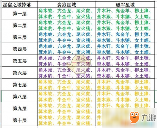 云梦四时歌星宿属性与掉落表完整一览 星宿之域掉落什么材料