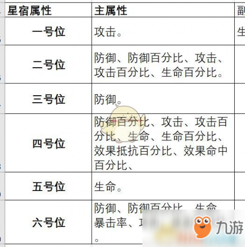 云梦四时歌星宿属性与掉落表完整一览 星宿之域掉落什么材料